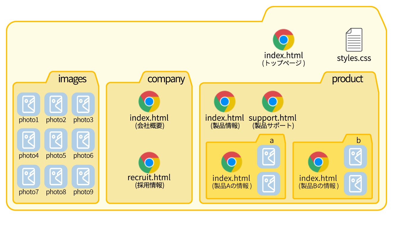 ファイル管理の良い例