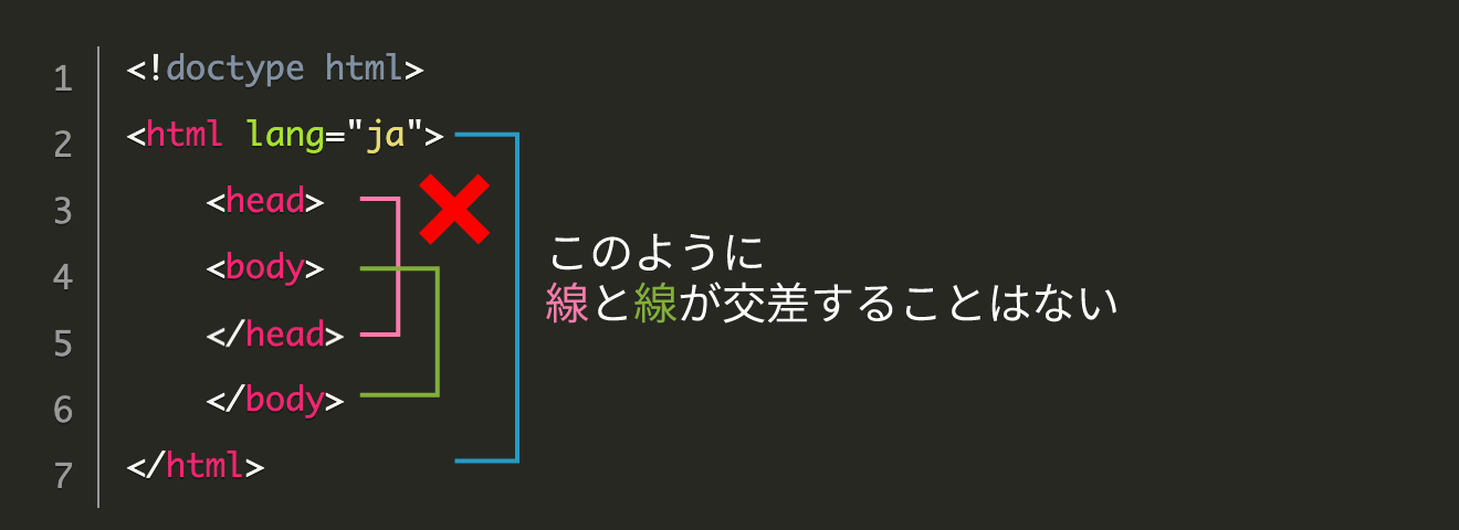 タグの入れ子構造 悪い例