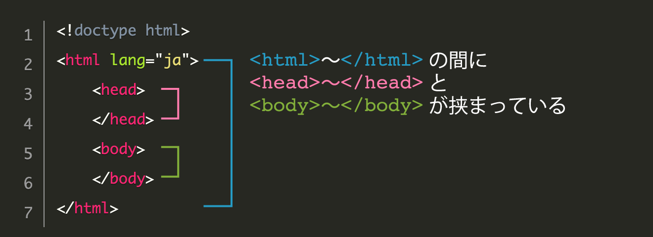タグの入れ子構造