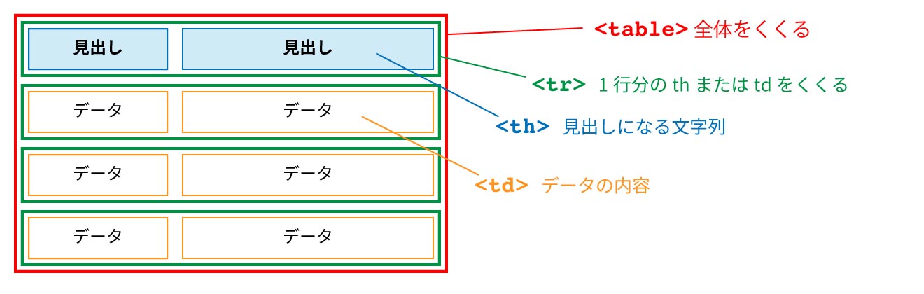 テーブルの構造
