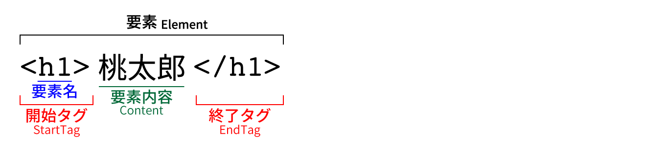 HTML文書の一番基本的な構造