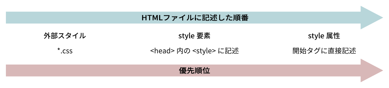 CSS適用の優先順位と更新しやすさ