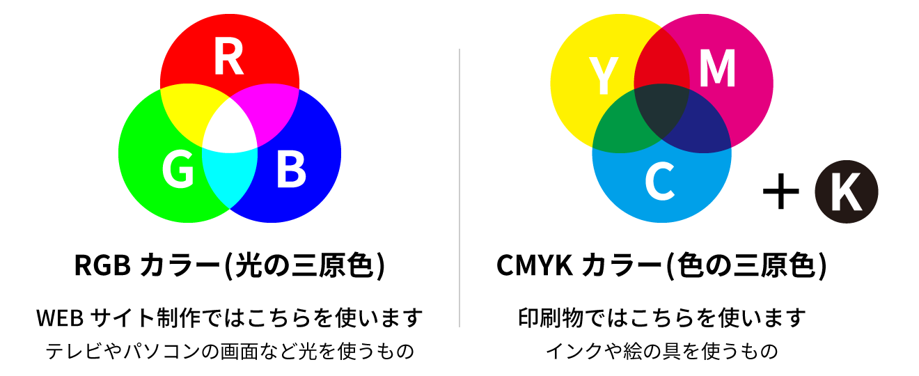 加法混色と減法混色