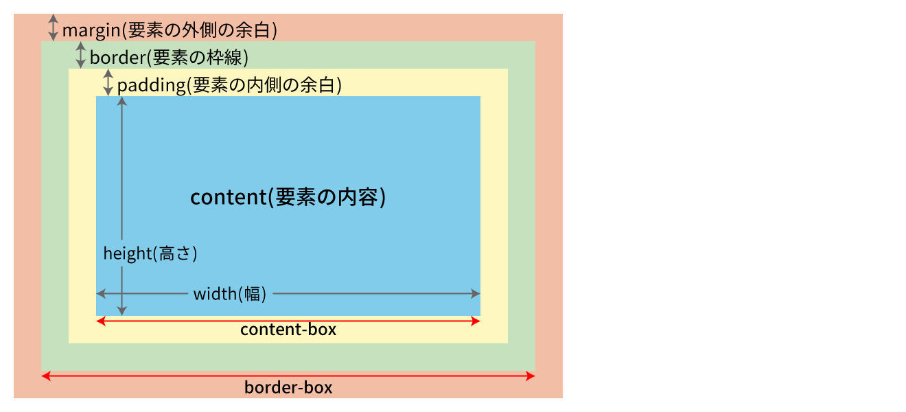 ボックスモデル